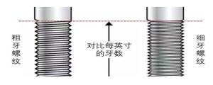 粗牙螺紋與細(xì)牙螺紋,，我該如何選擇,？